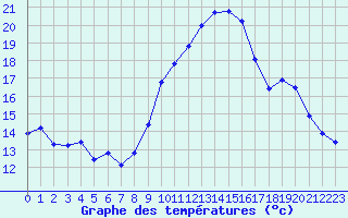 Courbe de tempratures pour Pordic (22)