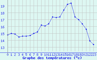 Courbe de tempratures pour Le Havre - Octeville (76)