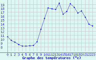 Courbe de tempratures pour Valleroy (54)