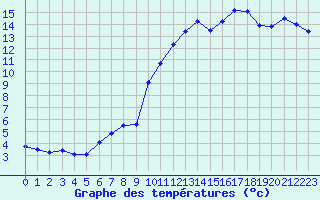 Courbe de tempratures pour Chaumont (Sw)