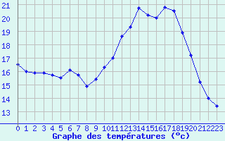 Courbe de tempratures pour Valence (26)