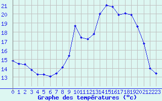 Courbe de tempratures pour Eymoutiers (87)