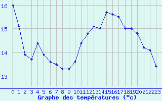 Courbe de tempratures pour Dole-Tavaux (39)