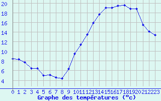 Courbe de tempratures pour Thourie (35)