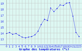 Courbe de tempratures pour Felon (90)