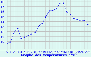 Courbe de tempratures pour Lahr (All)