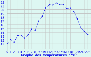 Courbe de tempratures pour Puymeras (84)