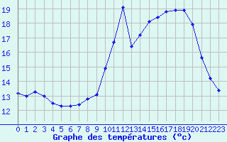 Courbe de tempratures pour Rochegude (26)