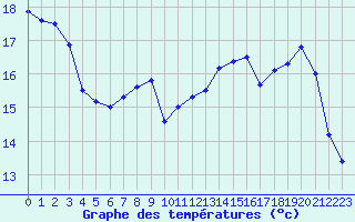 Courbe de tempratures pour Blois (41)
