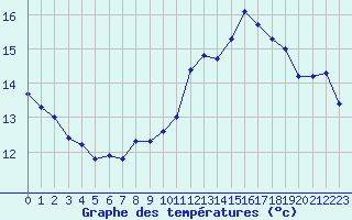 Courbe de tempratures pour Jan (Esp)