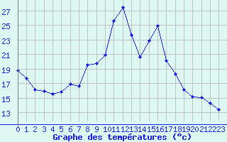 Courbe de tempratures pour Pau (64)