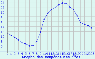 Courbe de tempratures pour Mornant (69)