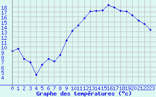 Courbe de tempratures pour Gignac (34)