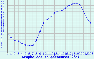 Courbe de tempratures pour Dax (40)