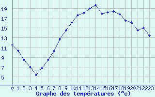 Courbe de tempratures pour Lahr (All)