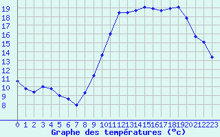 Courbe de tempratures pour Bure-les-Templiers (21)