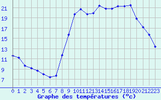 Courbe de tempratures pour Pouzauges (85)