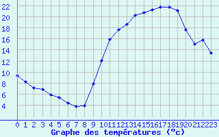 Courbe de tempratures pour Sermange-Erzange (57)