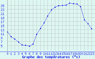 Courbe de tempratures pour Die (26)