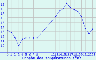 Courbe de tempratures pour Rodez (12)