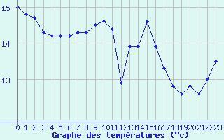 Courbe de tempratures pour Cap de la Hve (76)