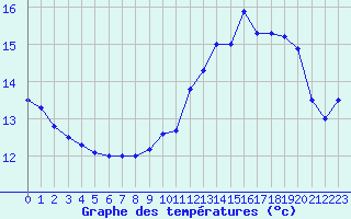 Courbe de tempratures pour Peyrusse-Grande (32)