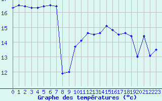 Courbe de tempratures pour Le Talut - Belle-Ile (56)