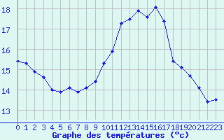 Courbe de tempratures pour Saint-Flix-Lauragais (31)