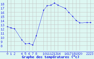 Courbe de tempratures pour Roquetas de Mar