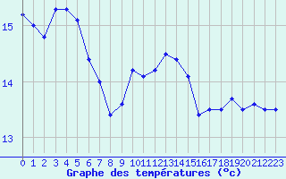 Courbe de tempratures pour Cap Pertusato (2A)