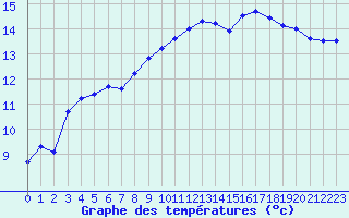 Courbe de tempratures pour Cambrai / Epinoy (62)