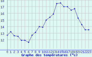 Courbe de tempratures pour Ile Rousse (2B)