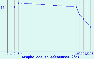 Courbe de tempratures pour le bateau BATFR66