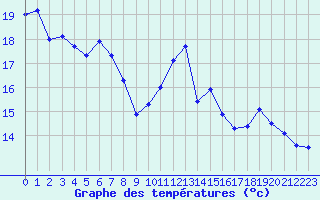 Courbe de tempratures pour Gourdon (46)