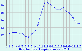 Courbe de tempratures pour Dieppe (76)