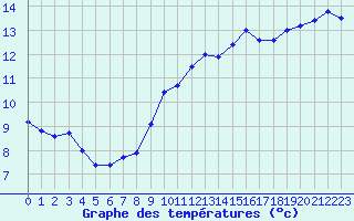 Courbe de tempratures pour Rochefort Saint-Agnant (17)