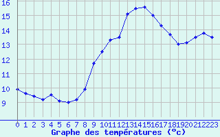 Courbe de tempratures pour Ile du Levant (83)