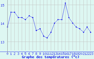 Courbe de tempratures pour Pointe de Socoa (64)