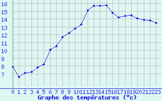 Courbe de tempratures pour Retie (Be)