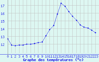 Courbe de tempratures pour Gap-Sud (05)