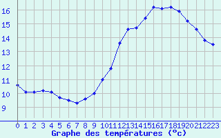 Courbe de tempratures pour Le Havre - Octeville (76)
