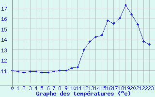 Courbe de tempratures pour Lacanau (33)