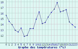 Courbe de tempratures pour Sallles d