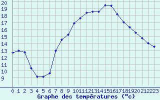 Courbe de tempratures pour Aix-en-Provence (13)
