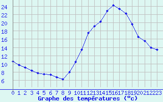 Courbe de tempratures pour Dole-Tavaux (39)