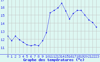 Courbe de tempratures pour Valence (26)