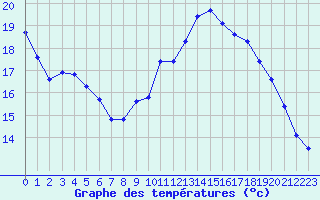 Courbe de tempratures pour Liefrange (Lu)