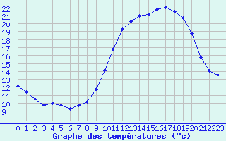 Courbe de tempratures pour Ambrieu (01)