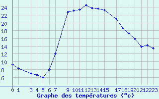 Courbe de tempratures pour Postojna