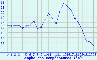 Courbe de tempratures pour Bulson (08)